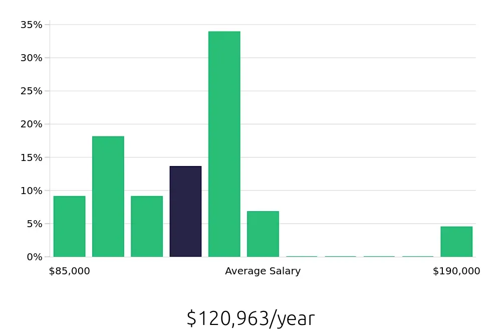 Graph depicting the yearly salary distribution for Physician Assistant jobs in Newark, DE, showing an average salary of $120,963 with varying distribution percentages across salary ranges.