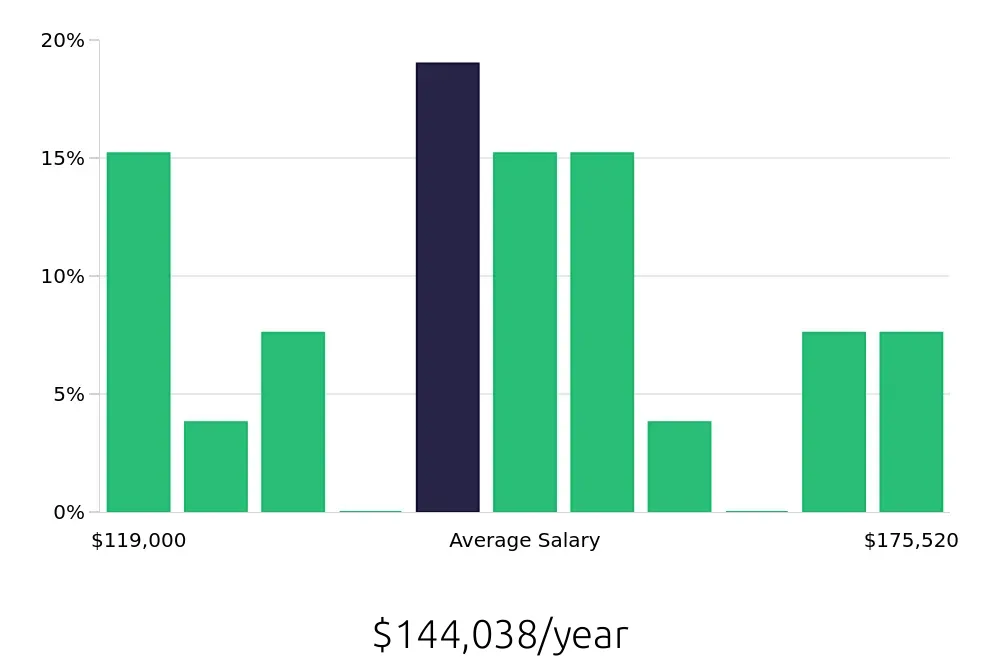 Graph depicting the yearly salary distribution for Physician Assistant jobs in North Hollywood, CA, showing an average salary of $144,038 with varying distribution percentages across salary ranges.