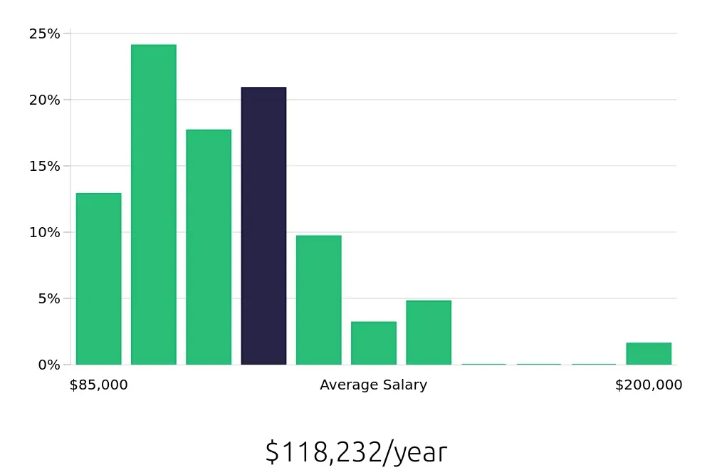 Graph depicting the yearly salary distribution for Physician Assistant jobs in Ocala, FL, showing an average salary of $118,232 with varying distribution percentages across salary ranges.