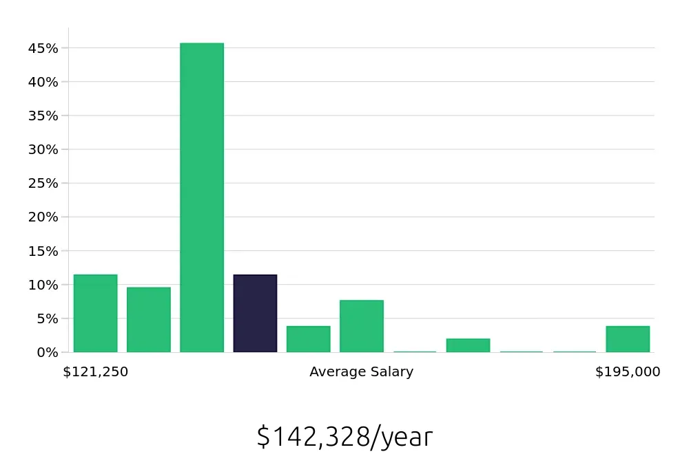 Graph depicting the yearly salary distribution for Physician Assistant jobs in Olympia, WA, showing an average salary of $142,328 with varying distribution percentages across salary ranges.
