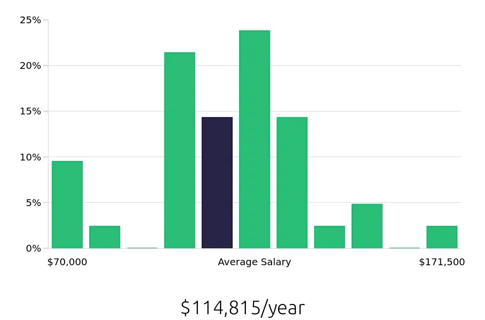 Graph depicting the yearly salary distribution for Physician Assistant jobs in Plano, TX, showing an average salary of $114,815 with varying distribution percentages across salary ranges.