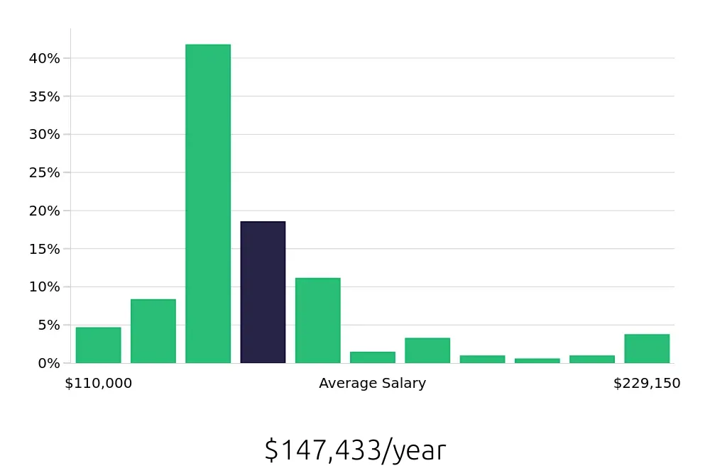 Graph depicting the yearly salary distribution for Physician Assistant jobs in Portland, OR, showing an average salary of $147,433 with varying distribution percentages across salary ranges.