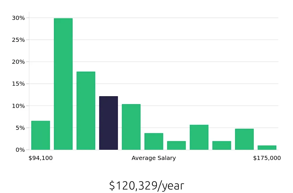 Graph depicting the yearly salary distribution for Physician Assistant jobs in Raleigh, NC, showing an average salary of $120,329 with varying distribution percentages across salary ranges.