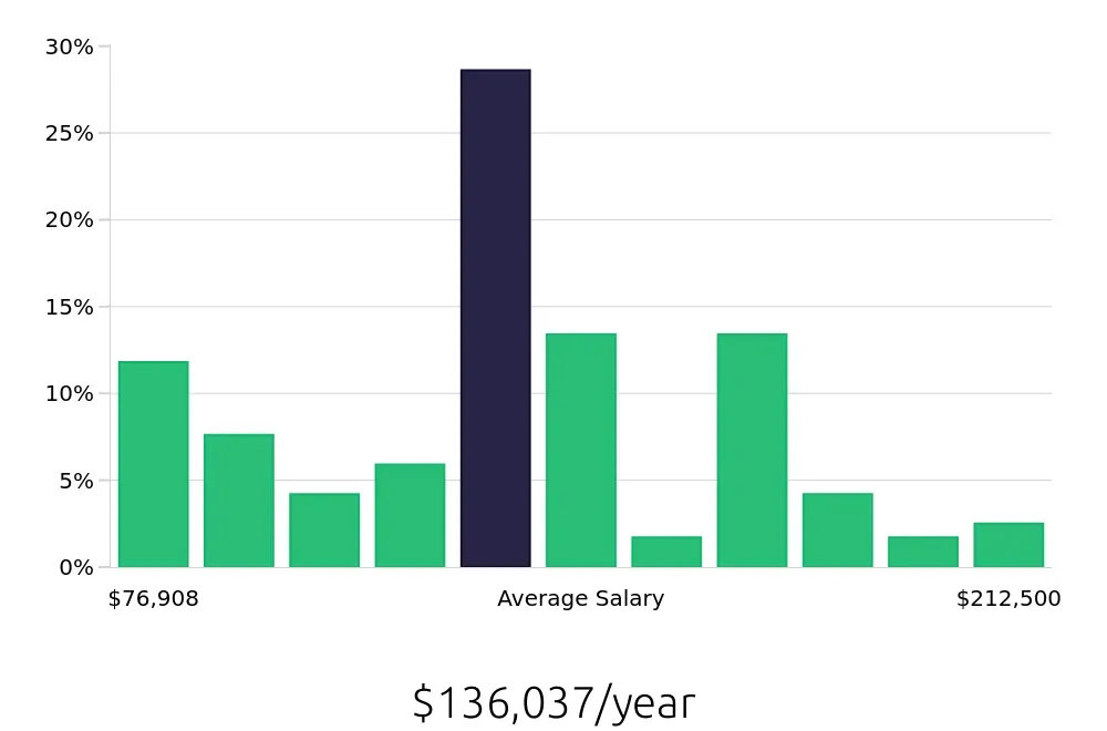 Graph depicting the yearly salary distribution for Physician Assistant jobs in Redding, CA, showing an average salary of $136,037 with varying distribution percentages across salary ranges.