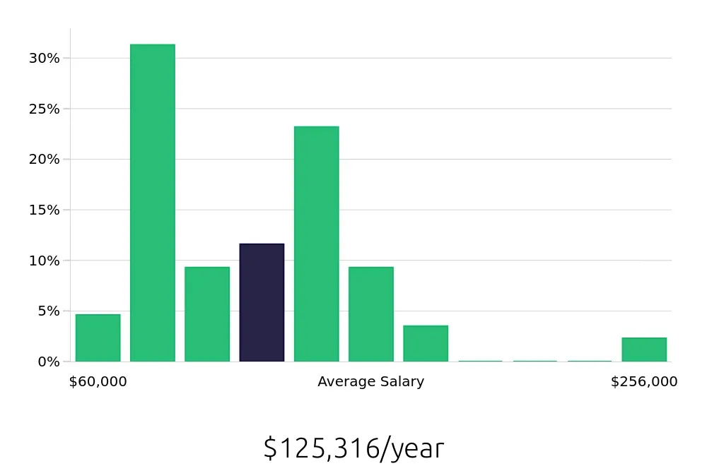 Graph depicting the yearly salary distribution for Physician Assistant jobs in Richmond, VA, showing an average salary of $125,316 with varying distribution percentages across salary ranges.