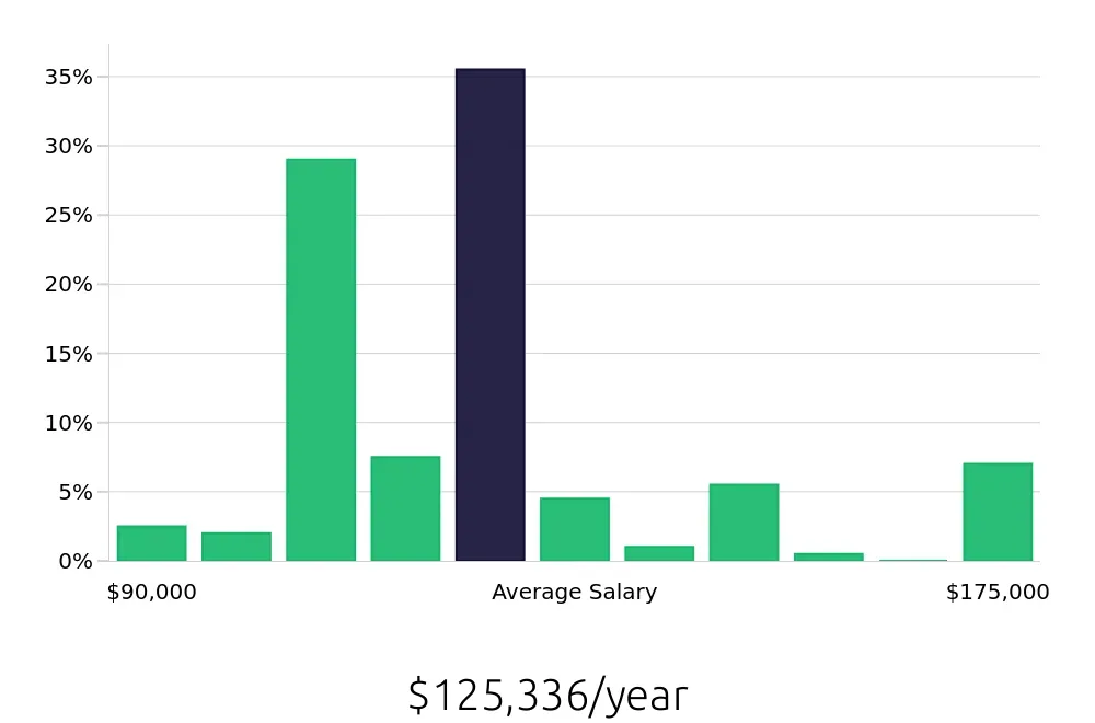 Graph depicting the yearly salary distribution for Physician Assistant jobs in Rochester, NY, showing an average salary of $125,336 with varying distribution percentages across salary ranges.