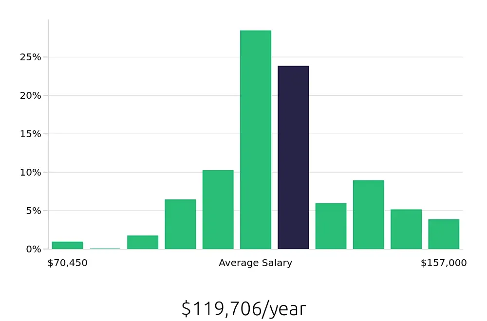 Graph depicting the yearly salary distribution for Physician Assistant jobs in San Antonio, TX, showing an average salary of $119,706 with varying distribution percentages across salary ranges.