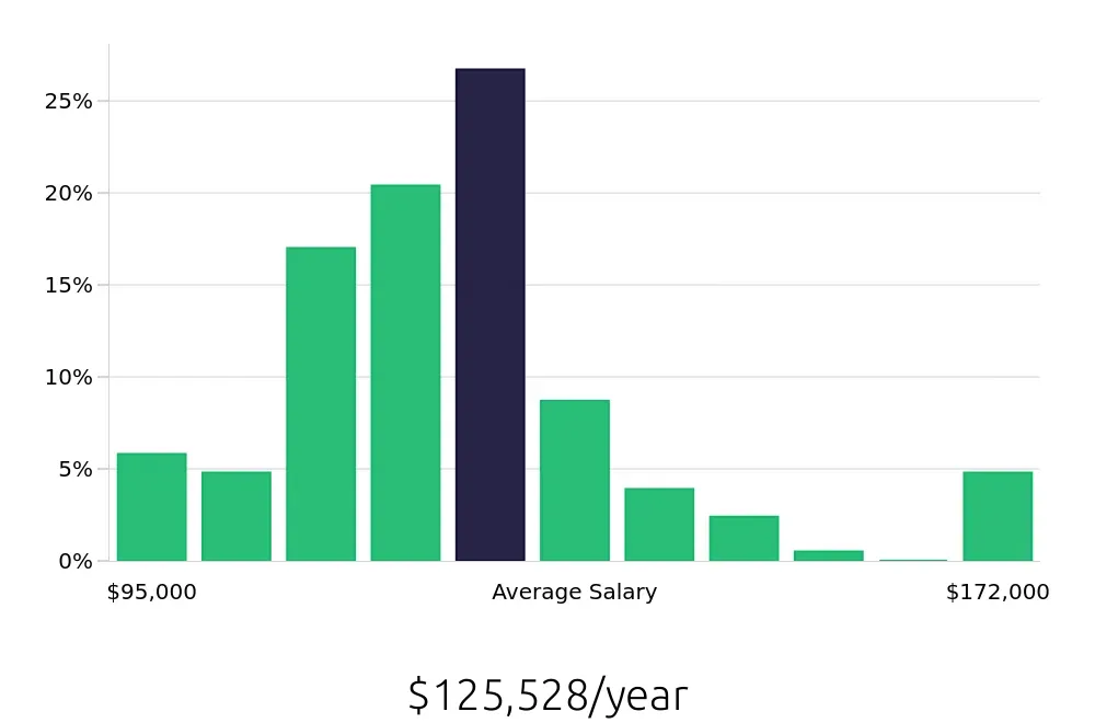 Graph depicting the yearly salary distribution for Physician Assistant jobs in St. Louis, MO, showing an average salary of $125,528 with varying distribution percentages across salary ranges.