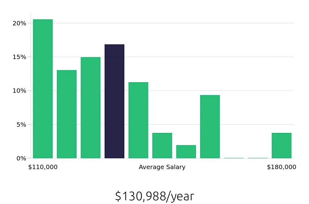 Graph depicting the yearly salary distribution for Physician Assistant jobs in Stamford, CT, showing an average salary of $130,988 with varying distribution percentages across salary ranges.