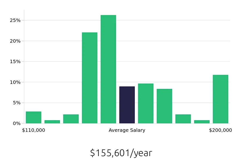 Graph depicting the yearly salary distribution for Physician Assistant jobs in Staten Island, NY, showing an average salary of $155,601 with varying distribution percentages across salary ranges.