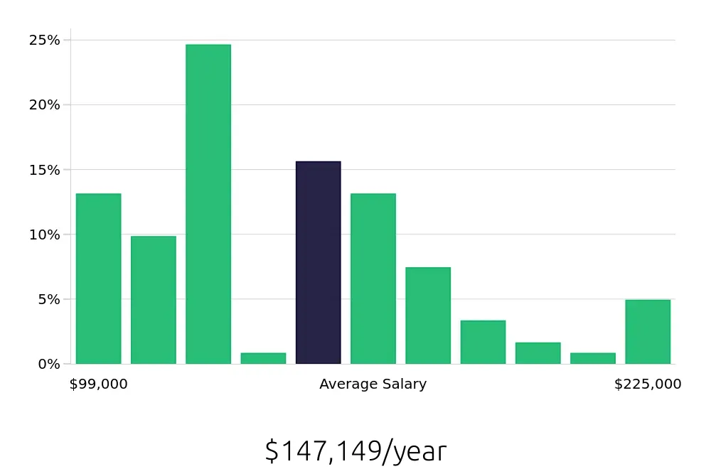 Graph depicting the yearly salary distribution for Physician Assistant jobs in Syracuse, NY, showing an average salary of $147,149 with varying distribution percentages across salary ranges.