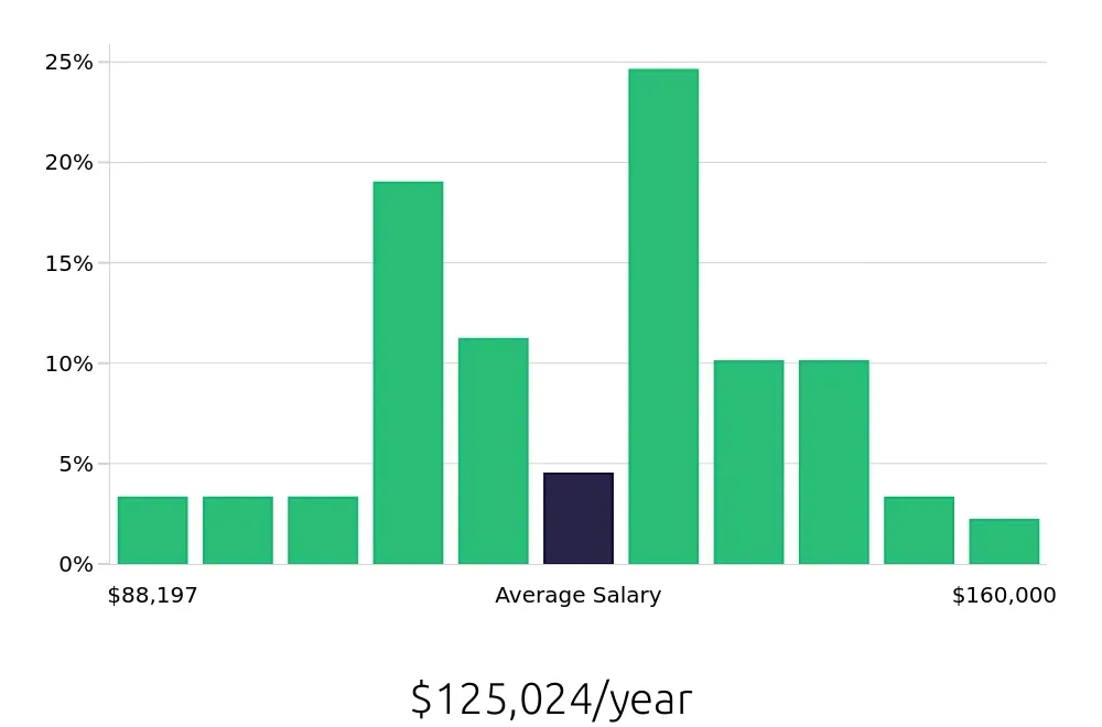 Graph depicting the yearly salary distribution for Physician Assistant jobs in Tucson, AZ, showing an average salary of $125,024 with varying distribution percentages across salary ranges.