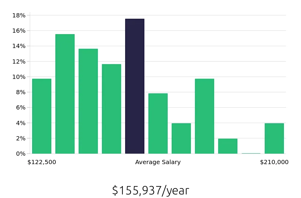 Graph depicting the yearly salary distribution for Physician Assistant jobs in Visalia, CA, showing an average salary of $155,937 with varying distribution percentages across salary ranges.