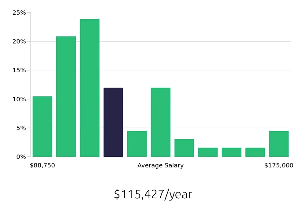 Graph depicting the yearly salary distribution for Physician Assistant jobs in Wilmington, NC, showing an average salary of $115,427 with varying distribution percentages across salary ranges.