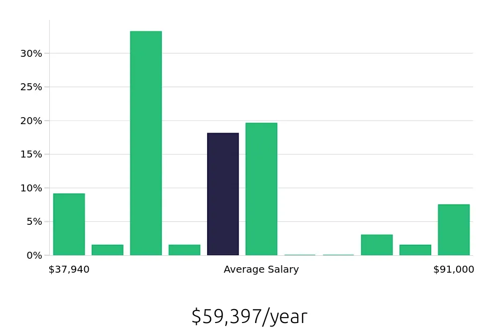 Graph depicting the yearly salary distribution for Plumber jobs in Akron, OH, showing an average salary of $59,397 with varying distribution percentages across salary ranges.
