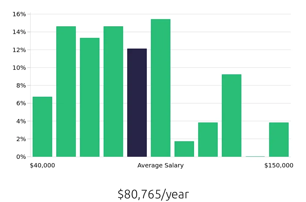 Graph depicting the yearly salary distribution for Plumber jobs in Atlanta, GA, showing an average salary of $80,765 with varying distribution percentages across salary ranges.