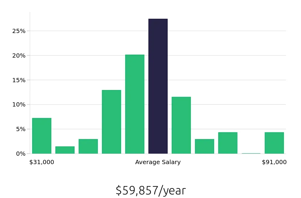 Graph depicting the yearly salary distribution for Plumber jobs in Birmingham, AL, showing an average salary of $59,857 with varying distribution percentages across salary ranges.