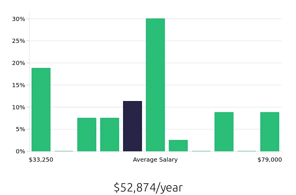 Graph depicting the yearly salary distribution for Plumber jobs in Bloomington, IN, showing an average salary of $52,874 with varying distribution percentages across salary ranges.