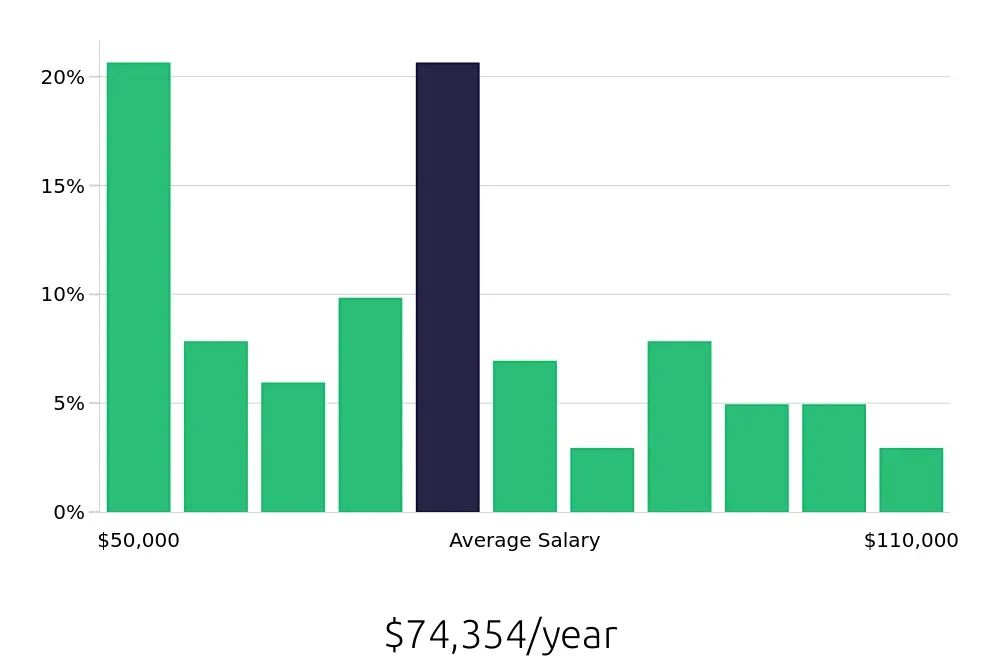 Graph depicting the yearly salary distribution for Plumber jobs in Chicago, IL, showing an average salary of $74,354 with varying distribution percentages across salary ranges.