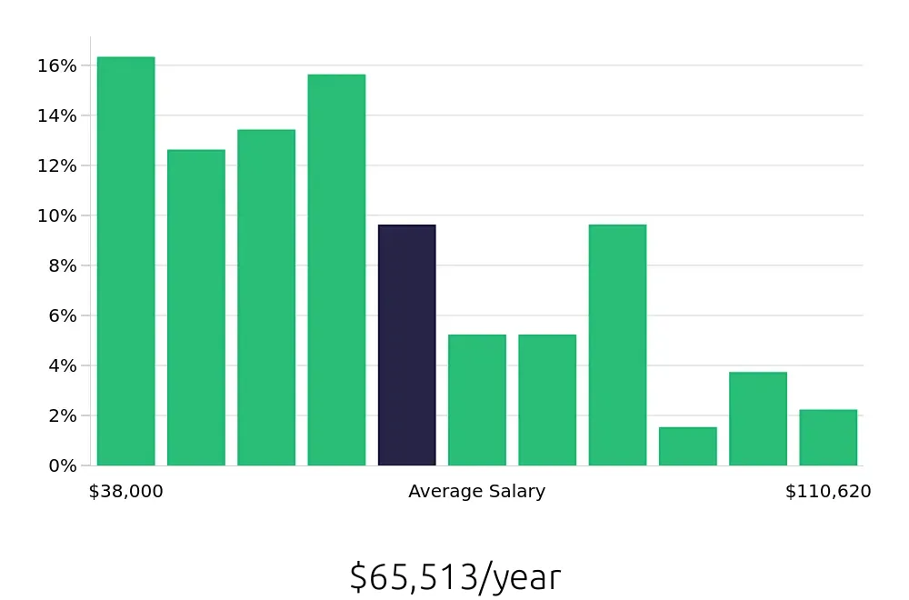 Graph depicting the yearly salary distribution for Plumber jobs in Colorado Springs, CO, showing an average salary of $65,513 with varying distribution percentages across salary ranges.