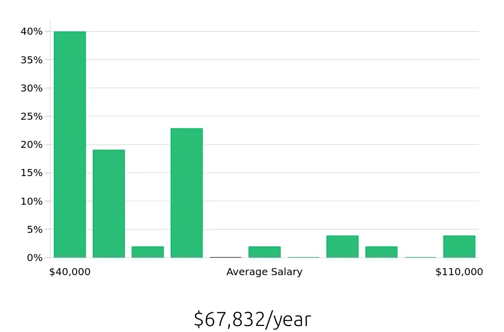 Graph depicting the yearly salary distribution for Plumber jobs in Columbia, SC, showing an average salary of $67,832 with varying distribution percentages across salary ranges.