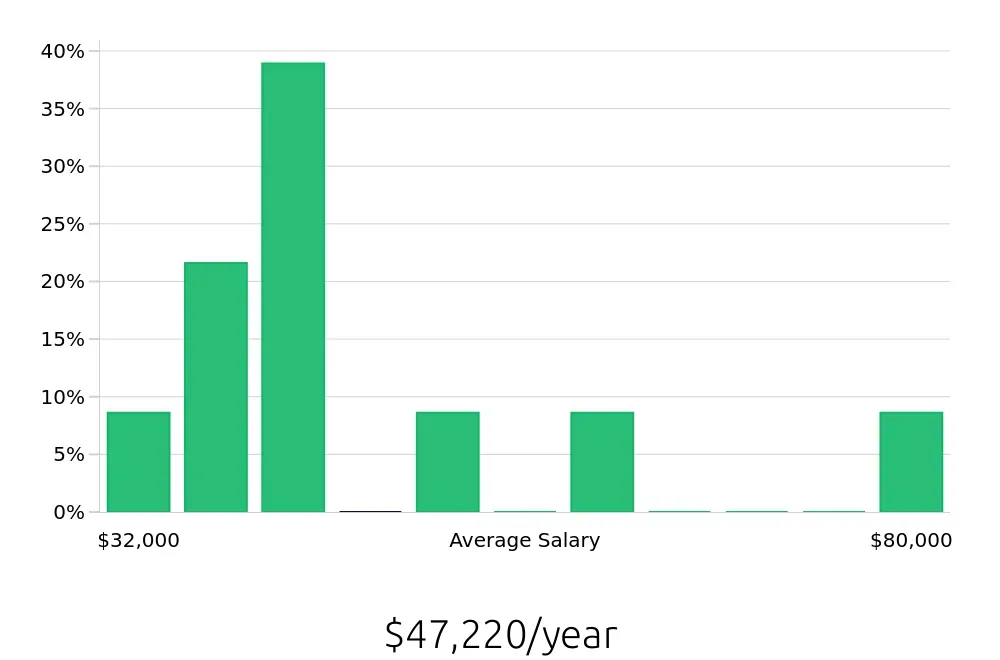 Graph depicting the yearly salary distribution for Plumber jobs in Delaware, OH, showing an average salary of $47,220 with varying distribution percentages across salary ranges.