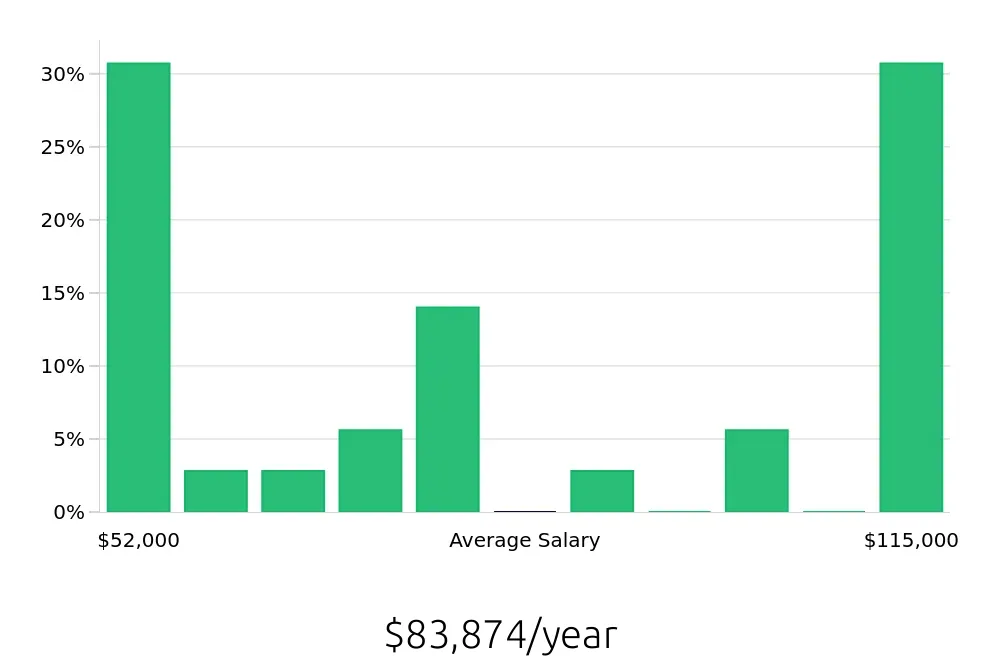 Graph depicting the yearly salary distribution for Plumber jobs in Elkhart, IN, showing an average salary of $83,874 with varying distribution percentages across salary ranges.