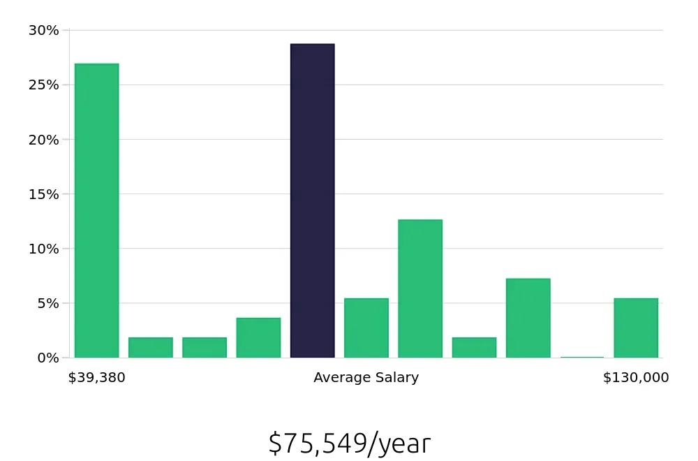 Graph depicting the yearly salary distribution for Plumber jobs in Everett, WA, showing an average salary of $75,549 with varying distribution percentages across salary ranges.