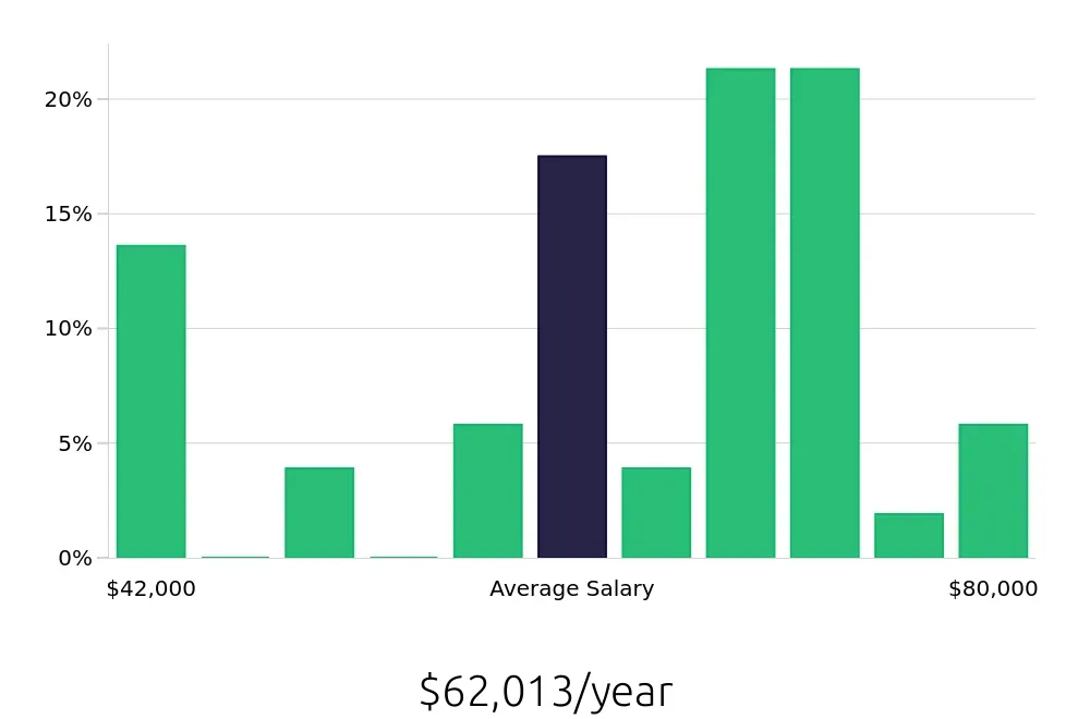 Graph depicting the yearly salary distribution for Plumber jobs in Fort Wayne, IN, showing an average salary of $62,013 with varying distribution percentages across salary ranges.