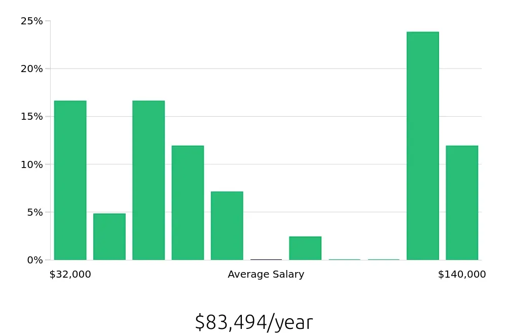 Graph depicting the yearly salary distribution for Plumber jobs in Garland, TX, showing an average salary of $83,494 with varying distribution percentages across salary ranges.