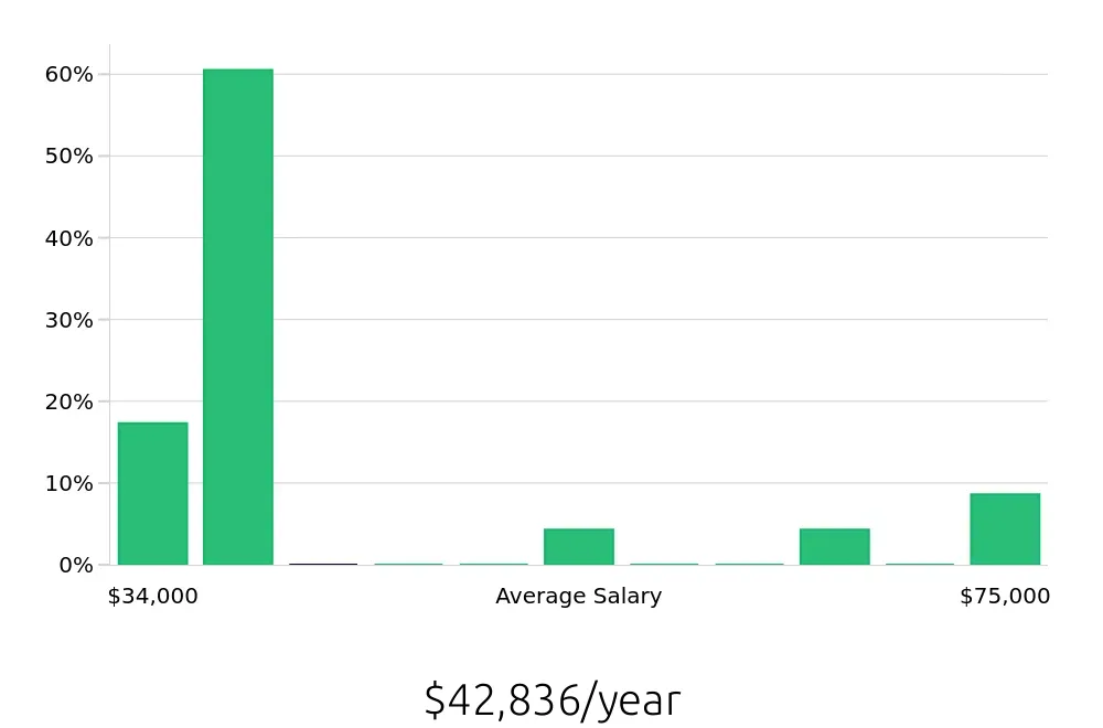 Graph depicting the yearly salary distribution for Plumber jobs in Griffin, GA, showing an average salary of $42,836 with varying distribution percentages across salary ranges.