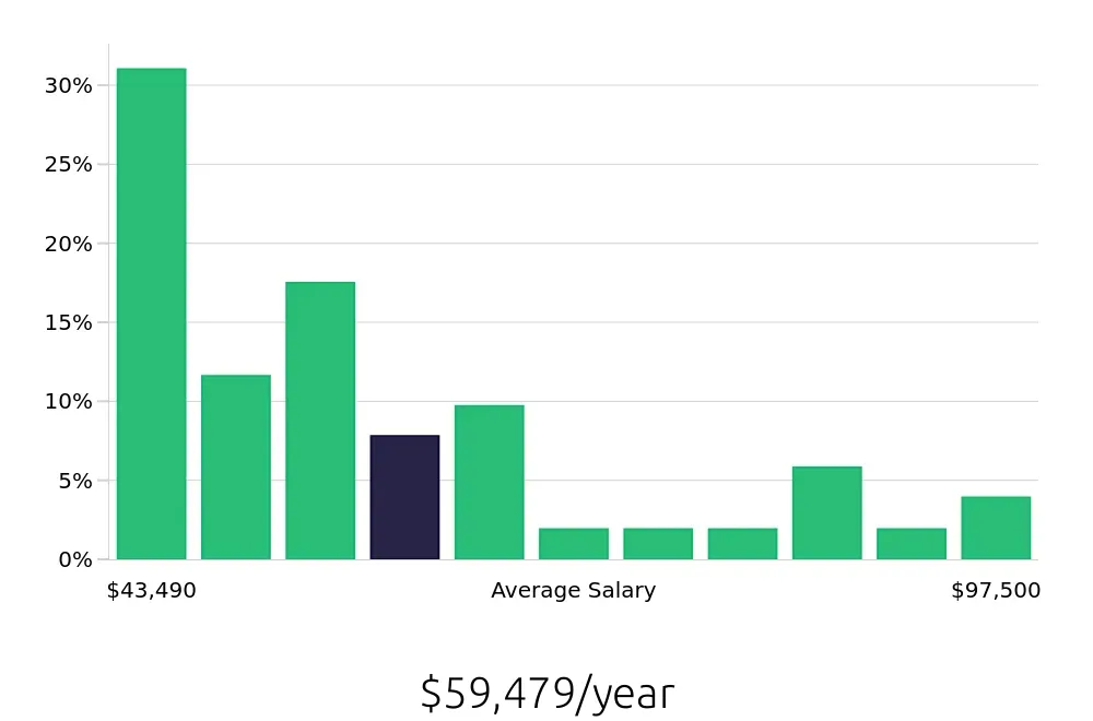 Graph depicting the yearly salary distribution for Plumber jobs in Harrisburg, PA, showing an average salary of $59,479 with varying distribution percentages across salary ranges.