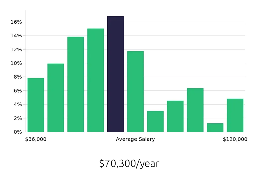 Graph depicting the yearly salary distribution for Plumber jobs in Houston, TX, showing an average salary of $70,300 with varying distribution percentages across salary ranges.