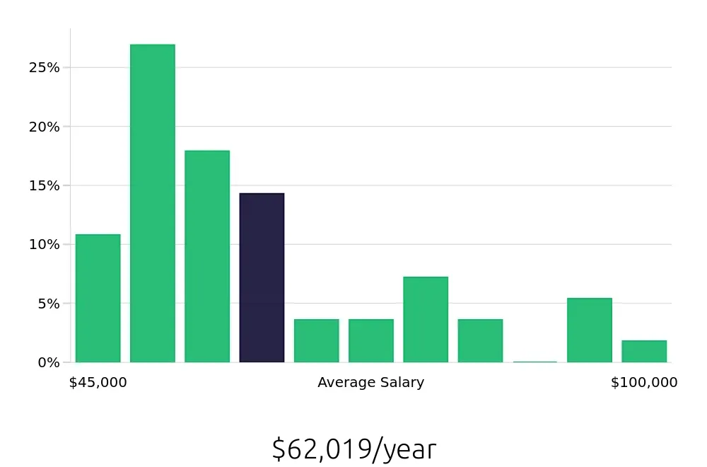 Graph depicting the yearly salary distribution for Plumber jobs in Huntsville, AL, showing an average salary of $62,019 with varying distribution percentages across salary ranges.