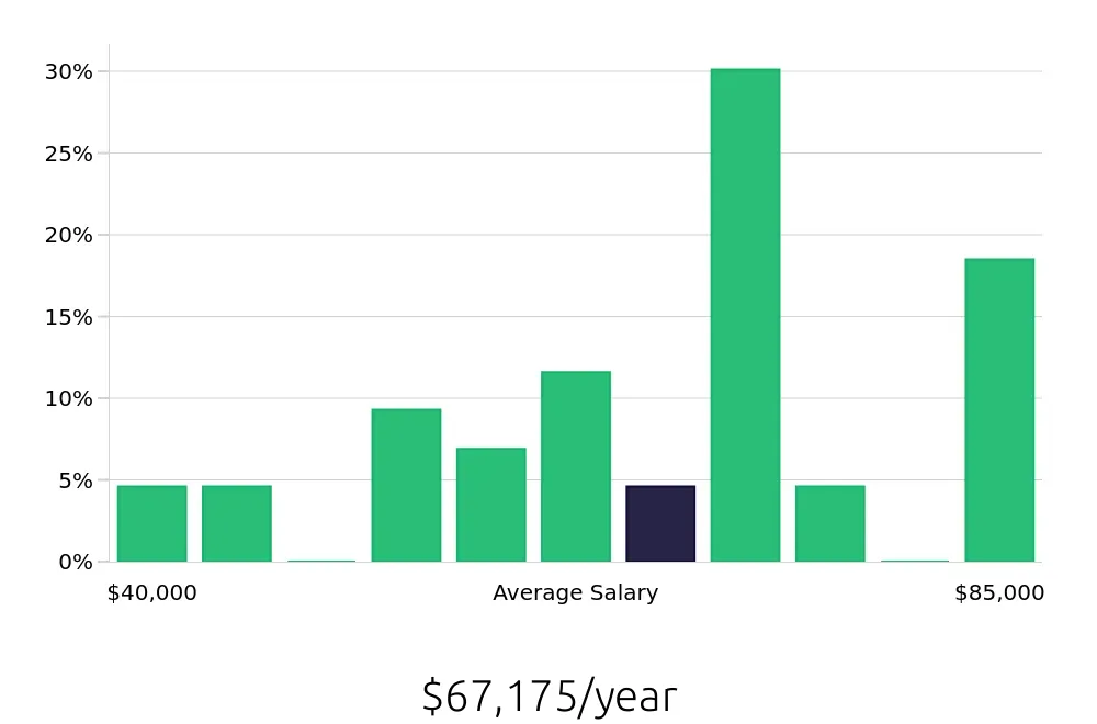 Graph depicting the yearly salary distribution for Plumber jobs in Kissimmee, FL, showing an average salary of $67,175 with varying distribution percentages across salary ranges.