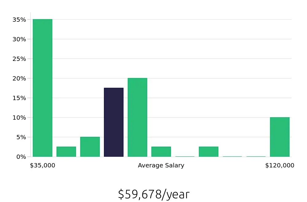 Graph depicting the yearly salary distribution for Plumber jobs in Lake Charles, LA, showing an average salary of $59,678 with varying distribution percentages across salary ranges.
