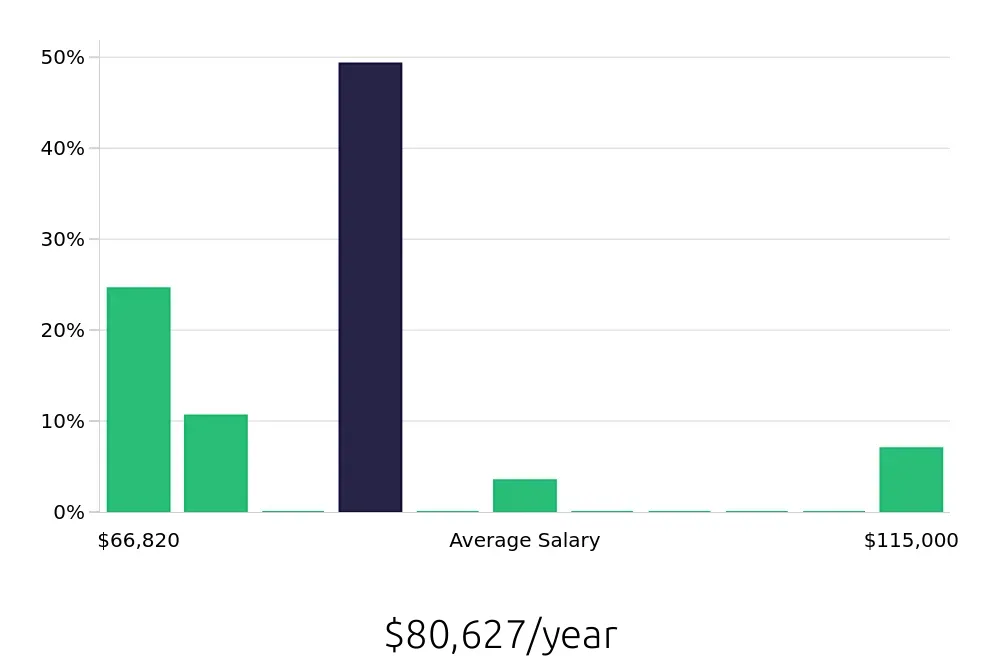 Graph depicting the yearly salary distribution for Plumber jobs in Manchester, NH, showing an average salary of $80,627 with varying distribution percentages across salary ranges.