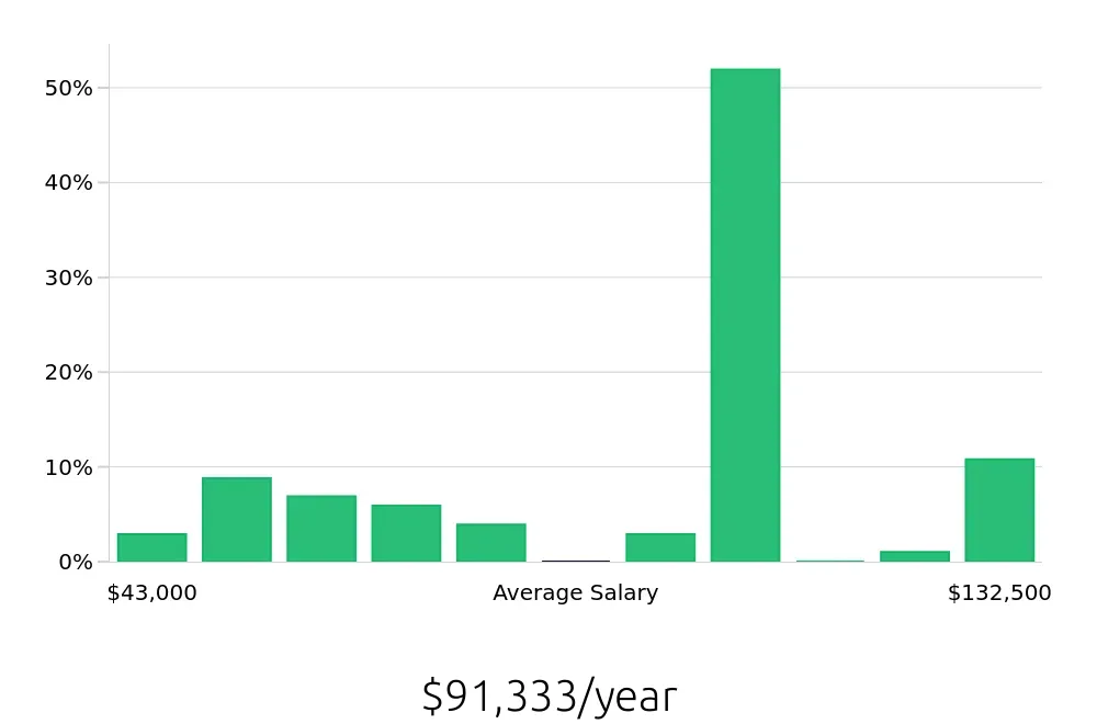 Graph depicting the yearly salary distribution for Plumber jobs in Naples, FL, showing an average salary of $91,333 with varying distribution percentages across salary ranges.