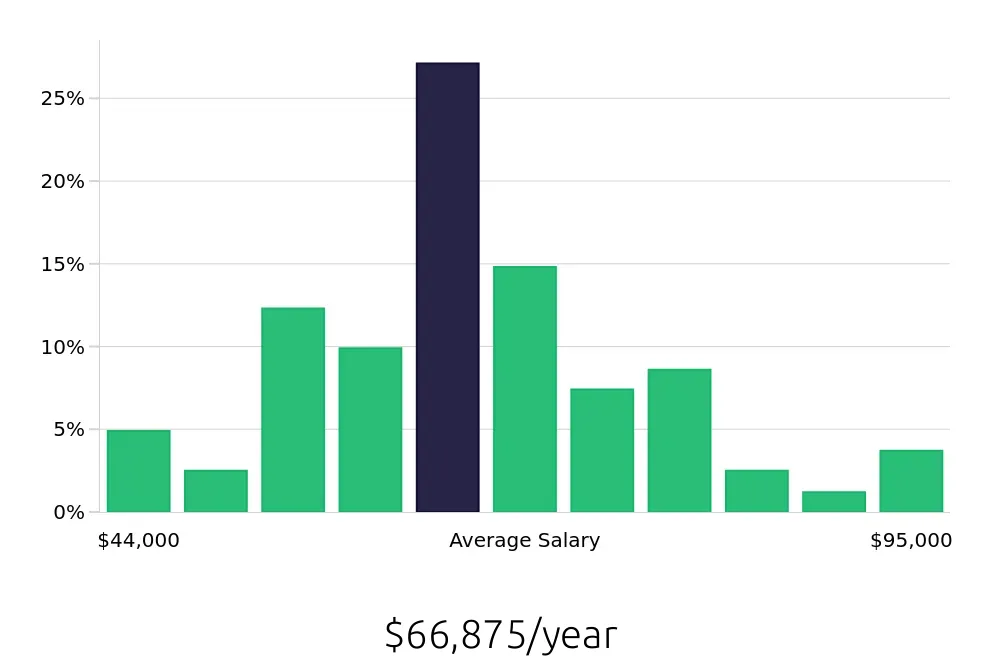 Graph depicting the yearly salary distribution for Plumber jobs in New York, NY, showing an average salary of $66,875 with varying distribution percentages across salary ranges.