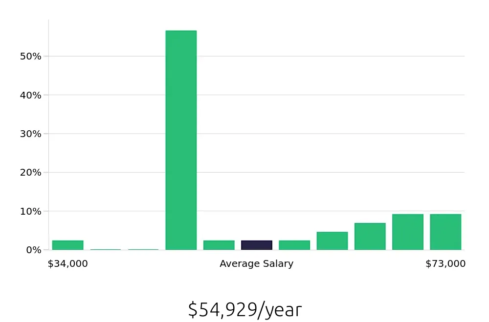 Graph depicting the yearly salary distribution for Plumber jobs in Norfolk, VA, showing an average salary of $54,929 with varying distribution percentages across salary ranges.
