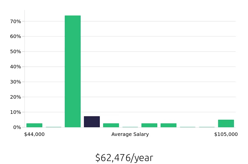 Graph depicting the yearly salary distribution for Plumber jobs in Norman, OK, showing an average salary of $62,476 with varying distribution percentages across salary ranges.