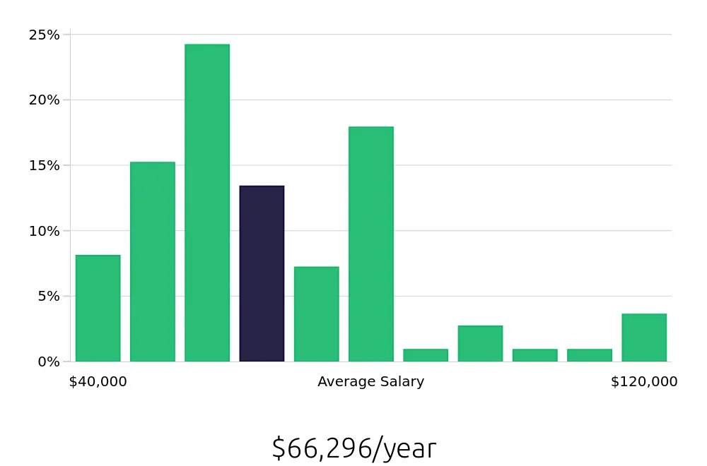 Graph depicting the yearly salary distribution for Plumber jobs in Oklahoma City, OK, showing an average salary of $66,296 with varying distribution percentages across salary ranges.