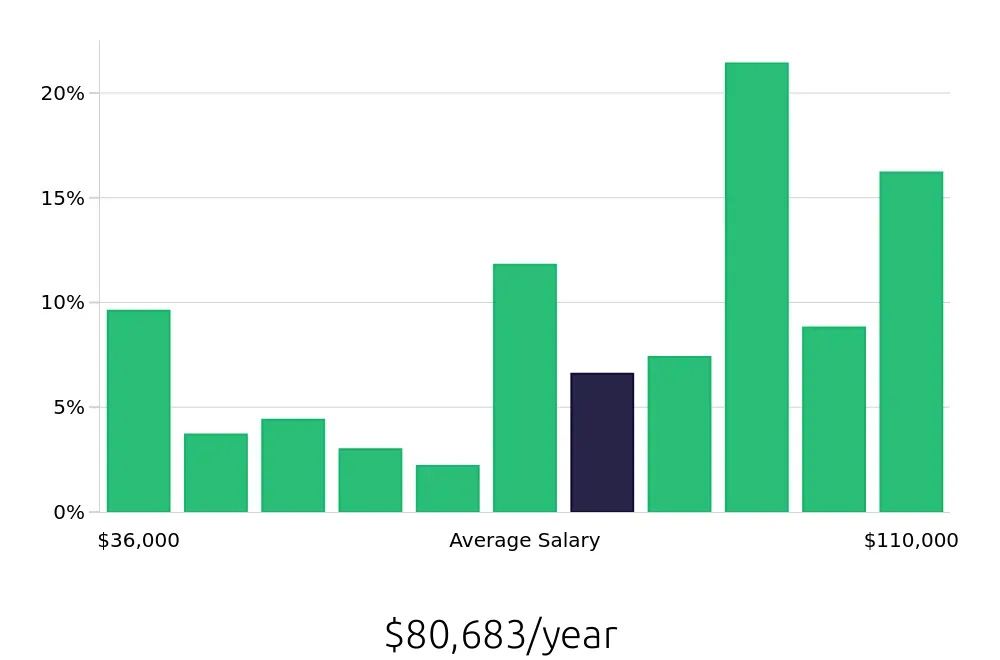 Graph depicting the yearly salary distribution for Plumber jobs in Omaha, NE, showing an average salary of $80,683 with varying distribution percentages across salary ranges.