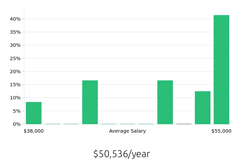 Graph depicting the yearly salary distribution for Plumber jobs in Panama City Beach, FL, showing an average salary of $50,536 with varying distribution percentages across salary ranges.