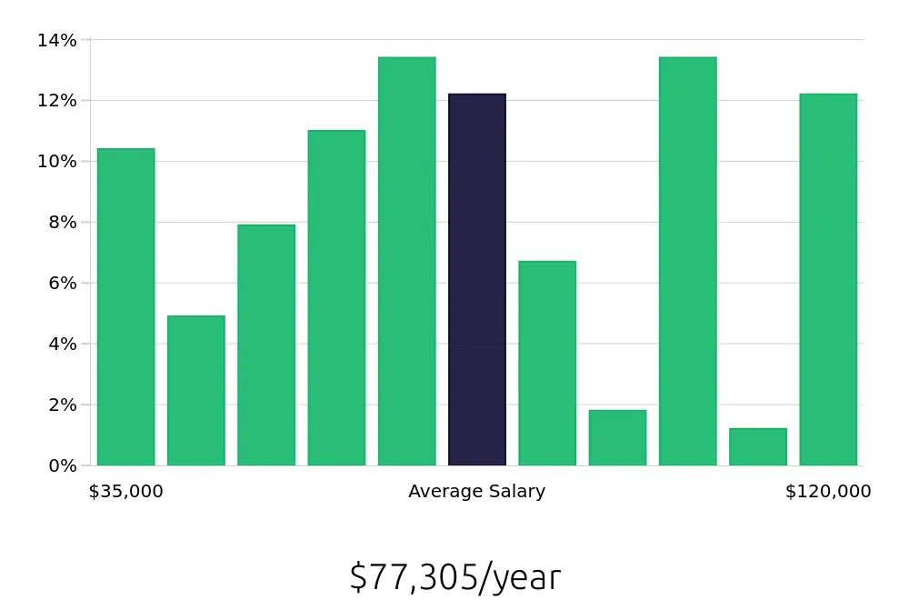 Graph depicting the yearly salary distribution for Plumber jobs in Salt Lake City, UT, showing an average salary of $77,305 with varying distribution percentages across salary ranges.