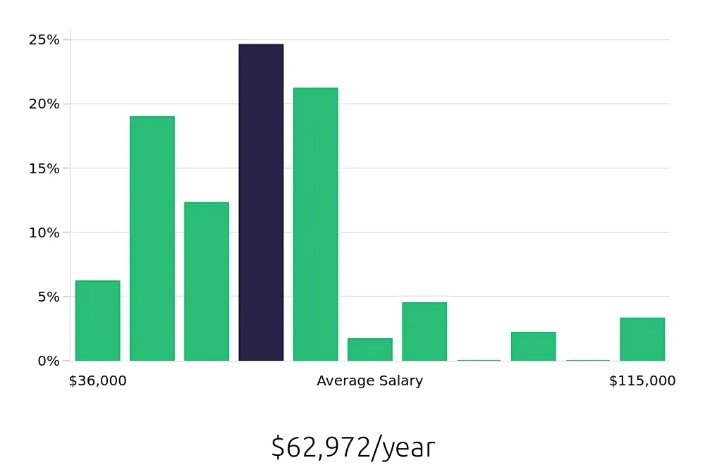 Graph depicting the yearly salary distribution for Plumber jobs in Sarasota, FL, showing an average salary of $62,972 with varying distribution percentages across salary ranges.