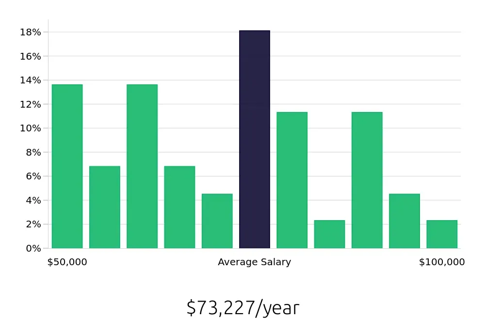 Graph depicting the yearly salary distribution for Plumber jobs in St. Louis, MO, showing an average salary of $73,227 with varying distribution percentages across salary ranges.