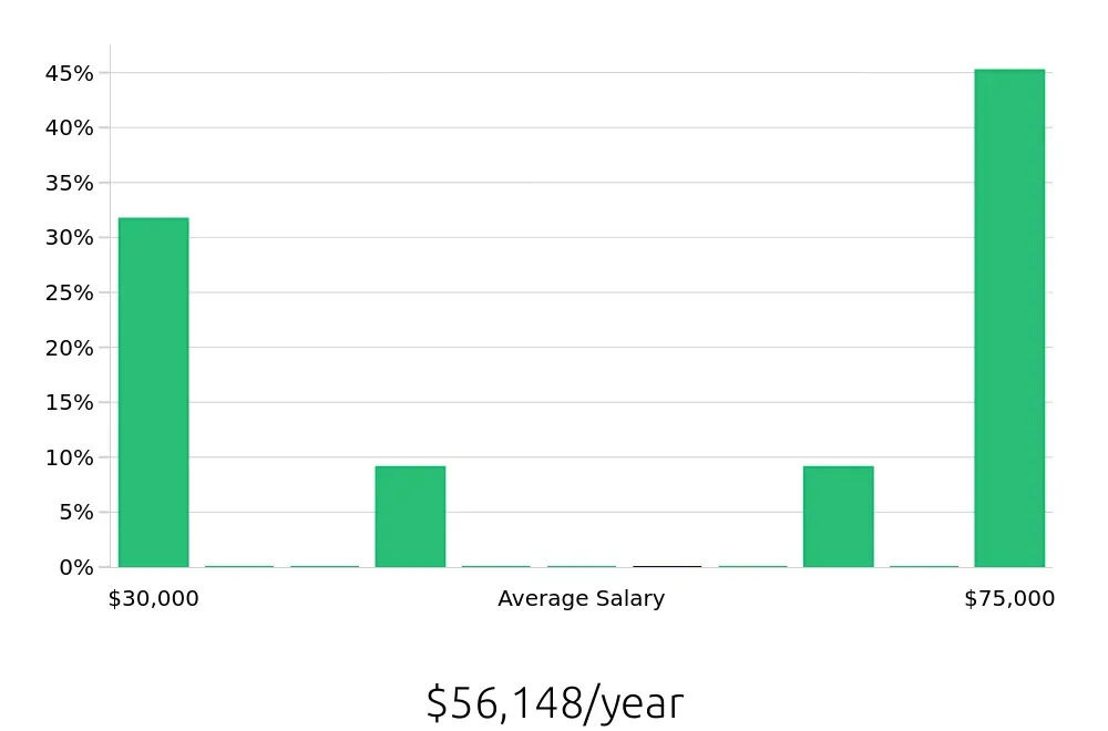 Graph depicting the yearly salary distribution for Plumber jobs in Sugar Land, TX, showing an average salary of $56,148 with varying distribution percentages across salary ranges.