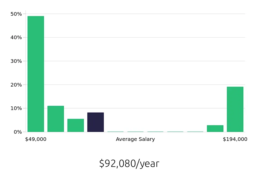 Graph depicting the yearly salary distribution for Plumber jobs in Tempe, AZ, showing an average salary of $92,080 with varying distribution percentages across salary ranges.