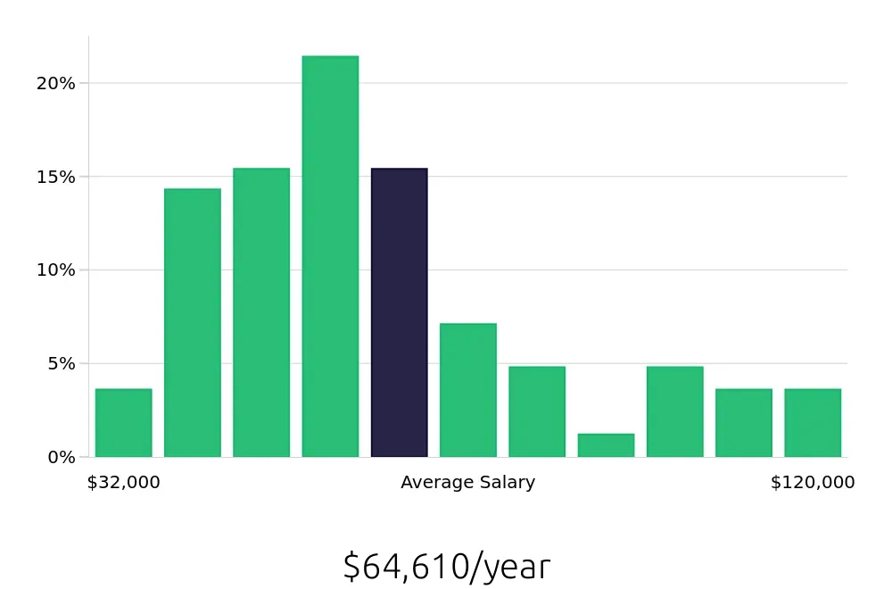 Graph depicting the yearly salary distribution for Plumber jobs in Tulsa, OK, showing an average salary of $64,610 with varying distribution percentages across salary ranges.